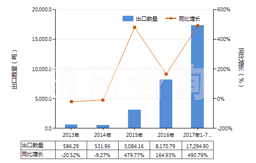 2013-2017年7月中國丙酮(二甲基甲酮、二甲酮、醋酮、木酮)(HS29141100)出口量及增速統(tǒng)計
